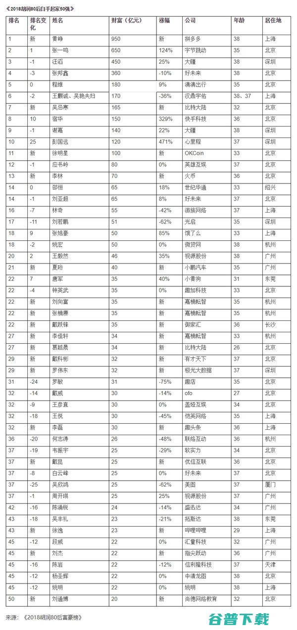 创业仅3年，拼多多黄峥一跃成胡润80后富豪榜首富 社会资讯 第2张