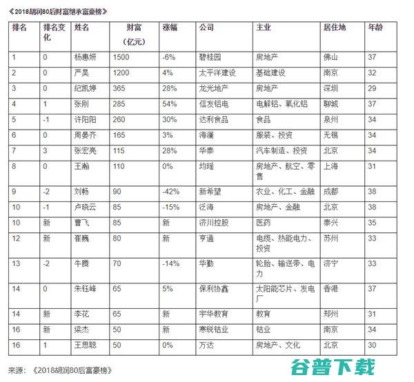 创业仅3年，拼多多黄峥一跃成胡润80后富豪榜首富 社会资讯 第3张