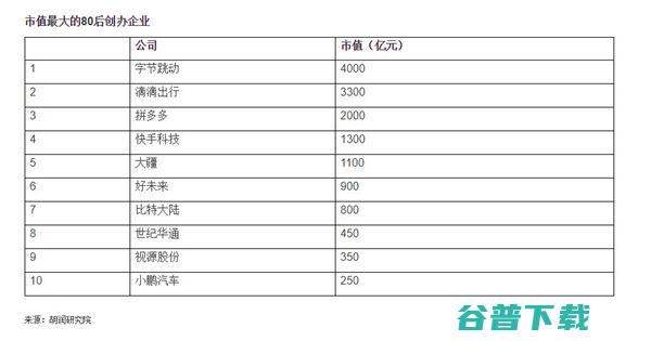 创业仅3年，拼多多黄峥一跃成胡润80后富豪榜首富 社会资讯 第4张